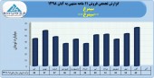 شرکت سیمرغ با فروش آبان ماه رکورد زد