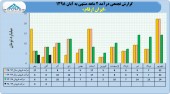 ایران ارقام در ٢ ماهه نخست سال مالی چه کرد؟
