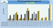 درآمد ٨١ میلیارد تومانی همکاران سیستم در ٨ ماه