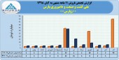 ملی کشت و صنعت و دامپروری پارس در ١١ماهه چه کرد؟