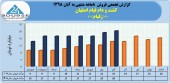 عملکرد ٨ ماهه کشت و دام قیام اصفهان چگونه بود؟