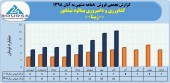 شرکت کشاورزی و دامپروری بینالود نیشابور با فروش آبان رکورد زد