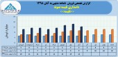 نگاهی به روند فروش ماهانه شرکت دامداری تلیسه نمونه در سال های اخیر