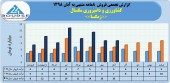 کشاورزی و دامپروی مگسال از فروش ٩١ میلیاردی خود در ٨ ماهه خبر داد