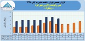 شیر و گوشت زاگرس شهر کرد در ٨ ماهه ٧٧ میلیارد تومان محصول فروخت