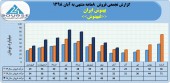 روند پر افت و خیز فروش ماهانه بهنوش ایران ادامه دارد