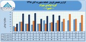 فروش ٨ ماهه گروه تولیدی مهرام به ٢۴٣ میلیارد تومان رسید