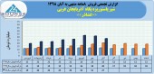 فروش ٨ماهه شیر پاستوریزه پگاه آذربایجان غربی به ٢٠٣ میلیارد تومان رسید