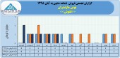نوش مازندران در ٨ ماهه چه کرد؟