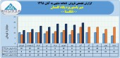 عملکرد ٨ ماهه شیر پاستوریزه پگاه گلستان چگونه بود؟