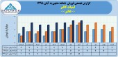 نگاهی به روند فروش ماهانه لبنیات کالبر در سال های اخیر