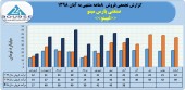 روند پرافت و خیز فروش ماهانه صنعتی پارس مینو ادامه دارد