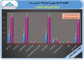 سود ۴۵١٩ میلیارد تومانی سرمایه گذاری تامین اجتماعی در یک سال