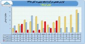 ادامه رشد درآمد در بهمن لیزینگ