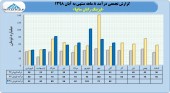 درآمد ۵١٩ میلیارد تومانی لیزینگ رایان سایپا در ٨ ماهه