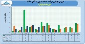 نگاهی به عملکرد ٨ ماهه لیزینگ ایرانیان