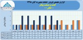 ٢٠ میلیارد تومان درآمد فروش حاصل عملکرد کشت و صنعت پیاذر در ٨ماهه