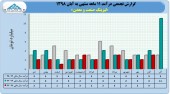 درآمد ٢۴ میلیارد تومانی لیزینگ صنعت و معدن در ١١ ماه
