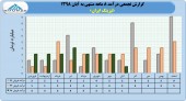 نگاهی به عملکرد ٨ ماهه لیزینگ ایران
