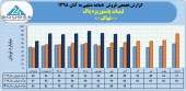 نگاهی مقایسه ای به روند فروش ماهانه لبنیات پاستوریزه پاک در سال های اخیر