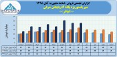 روند فروش ماهانه شیر پاستوریزه پگاه آذربایجان شرقی در سال های چگونه بود؟