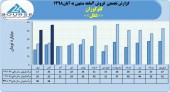 روند فروش ماهانه شرکت گلوکوزان صعودی بود
