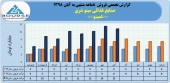 صنایع غذائی مینو شرق از فروش ٨٧ میلیاردی خود در ٨ ماهه خبر داد