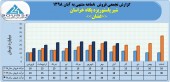 شرکت شیر پاستوریزه پگاه خراسان فروش ١۶٩ میلیاردی را تاچ کرد