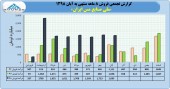 ثبت درآمد ١٣٣٩٨ میلیارد تومانی در ملی صنایع مس