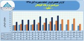 عملکرد ٨ ماهه شیرپاستوریزه پگاه گلپایگان چگونه بود؟