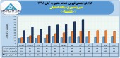 روند فروش ماهانه شیر پاستوریزه پگاه اصفهان صعودی بود