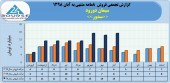 سیمان دورود در ٨ماهه ٩٣ میلیارد تومان محصول فروخت