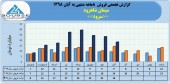 روند پر افت و خیز فروش ماهانه سیمان شاهرود ادامه دارد