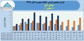 ١٠٣ میلیارد تومان درآمد فروش حاصل عملکرد سیمان خزر در ٨ ماهه
