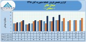 عملکرد ٨ ماهه سیمان خاش چگونه بود؟