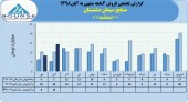 نگاهی به روند فروش ماهانه صنایع سیمان دشتستان در سال های اخیر