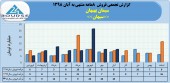 سیمان بهبهان در ٨ ماهه ٩٠ میلیارد تومان محصول فروخت