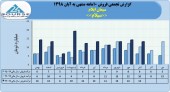 فروش ١٠ ماهه سیمان ایلام به ١٢٨ میلیارد تومان رسید