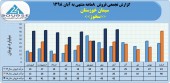 ثبت فروش ٣٠٢ میلیارد تومانی سیمان خوزستان در ٨ ماهه