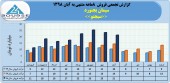 ١۵۴ میلیارد تومان درآمد فروش حاصل عملکرد سیمان بجنورد در ٨ ماهه