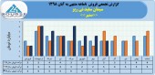 پرونده ٨ ماهه سیمان سفید نی ریز با فروش ٣۴ میلیاردی بسته شد