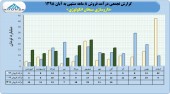 فروش داروسازی سبحان انکولوژی تا پایان آبان جگونه بود؟