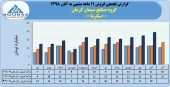 روند فروش ماهانه گروه صنایع سیمان کرمان صعودی بود