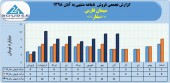 سیمان فارس در ٨ ماهه ٧۴ میلیارد تومان محصول فروخت