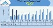 ٧۴ میلیارد تومان در آمد فروش حاصل عملکرد سیمان سپاهان در ٢ ماهه