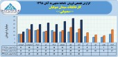 کارخانجات سیمان صوفیان فروش ٢٠٢ میلیاردی را تاچ کرد