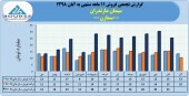 فروش ١١ ماهه سیمان مازندران به ٢۵۵ میلیارد تومان رسید