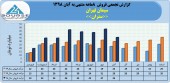 روند پر افت و خیز فروش ماهانه سیمان تهران ادامه دارد