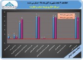 توسعه صنعت و تجارت از عملکرد ٣ ماهه خود گفت