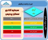 سبد سهام این شرکت چه تغییری داشت؟